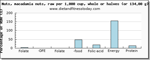 folate, dfe and nutritional content in folic acid in macadamia nuts